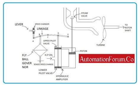 How does Governor work to control turbine speed?