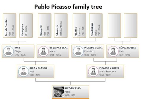 Pablo Picasso Family Tree