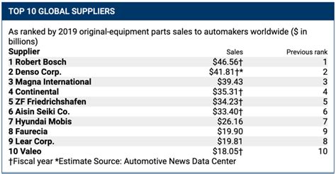 Automotive News ranks top suppliers | Plastics News