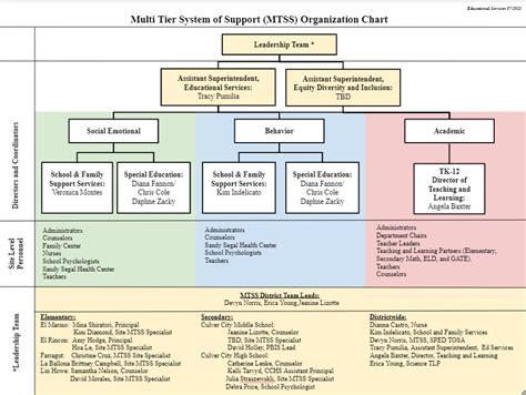 Multi Tiered System of Supports (MTSS) – Multi Tiered System of ...