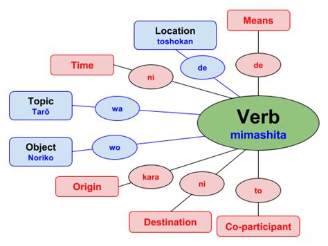 The Logic Behind Japanese Sentence Structure - 80/20 Japanese