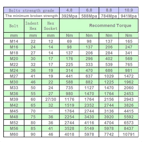 Bolt Torque Chart - 7 Free PDF Download | Sample Templates