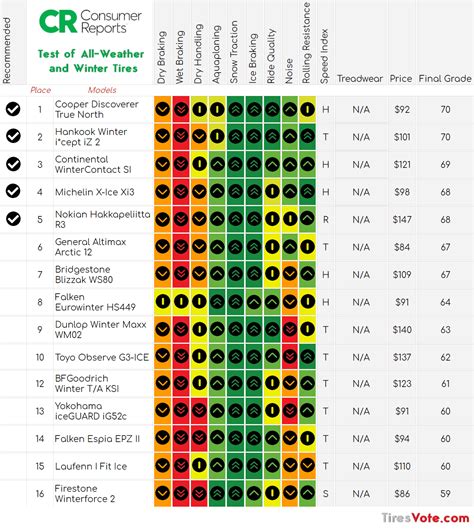 Winter Tire Comparison Chart