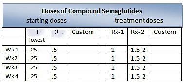 Compound Semaglutide vs. Ozempic/Wegovy and Mounjaro for Weight Loss (2023)