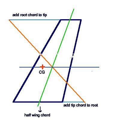 Finding the Mean Aerodynamic Chord of a wing