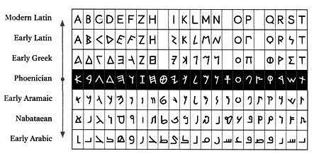 The Calligraphy Society: The History of the Arabic Alphabet