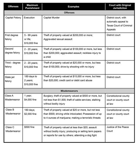 Class Of Felony Chart