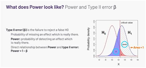 How To Use Power Analysis To Determine The Appropriate Sample Size Of A ...