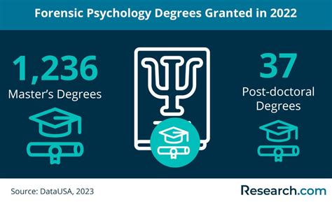 How to Become a Forensic Psychologist in 2024 | Research.com