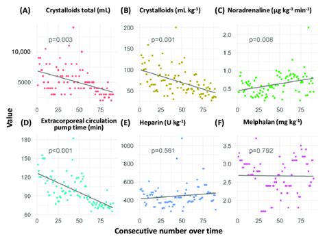 Prognostic variables across time course of the observation period ...