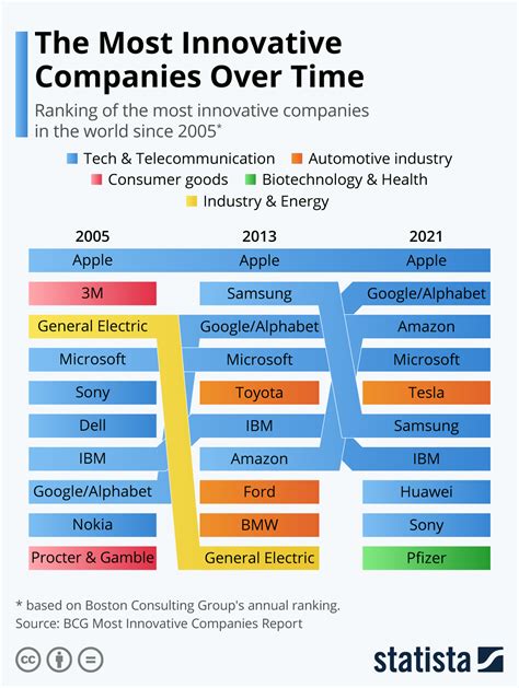 Chart: The Most Innovative Companies Over Time | Statista