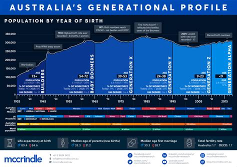 Key insights about Australia's Population Growth - McCrindle