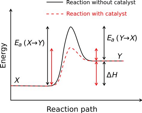 physical chemistry - How to interpret the Maxwell-Boltzmann distribution to find the activation ...