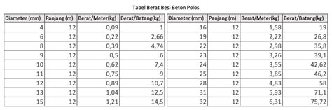 Cara Menghitung Berat Besi Beton Polos dan Ulir | Winsteel