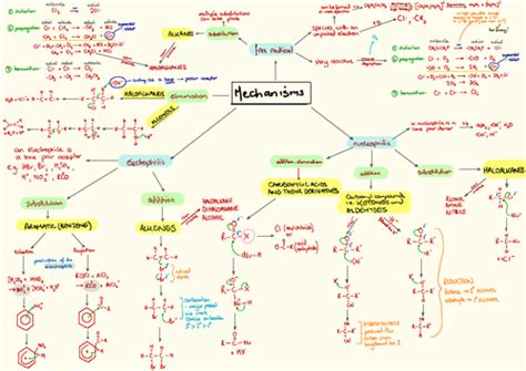 Organic Chemistry Mind Map : Organic Chemistry Mind Map Package by ...