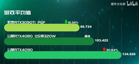 เผยผลทดสอบ NVIDIA GeForce RTX 4080 แรงกว่า RTX 3090 Ti อยู่ประมาณ 19% ...