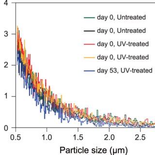 Microparticle size distribution for untreated samples on days 0, 14,... | Download Scientific ...