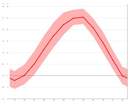 Pyeongtaek climate: Average Temperature, weather by month, Pyeongtaek ...