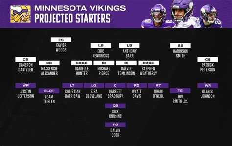 Vikings Territory: 3 Takeaways From PFF's Depth Chart Projection For ...