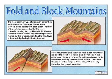 😊 Famous fault block mountains. Fold Mountains & Block Mountains (most ...