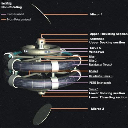 Space Colony Designs