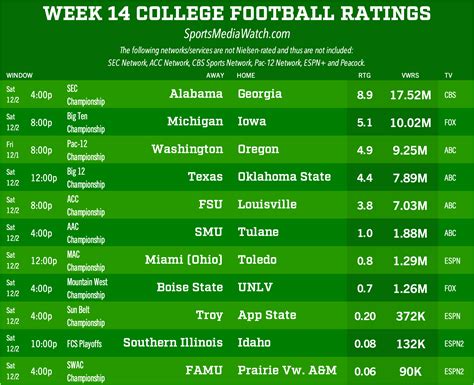 NOBODY but Alabama could do this, TV Ratings | TideFans.com