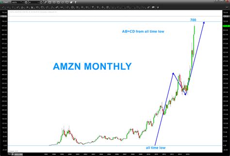 Amazon's Stock (AMZN) Goes Vertical: Price Targets In View - Page 2 of ...