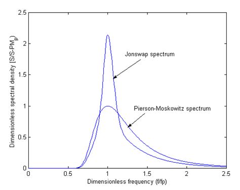 3 SEA STATE PARAMETERS AND ENGINEERING WAVE SPECTRA