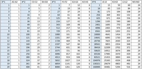 Finding a linear pattern in the powers of integers – JUSTIN TIMMER