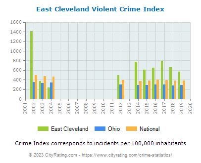 East Cleveland Crime Statistics: Ohio (OH) - CityRating.com