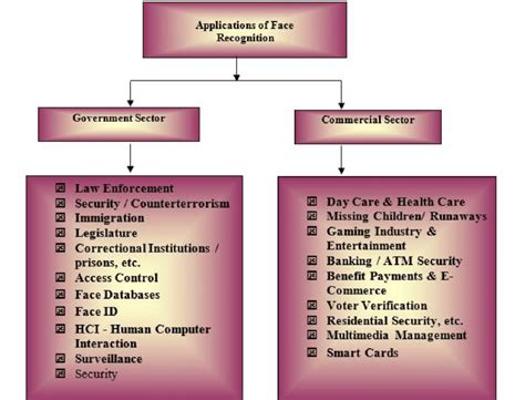 Applications of Face Recognition. | Download Scientific Diagram