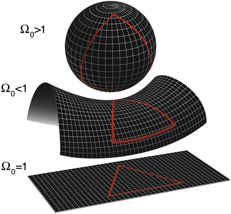 Is Space Curved? Can We See The Milky Way In The Past?