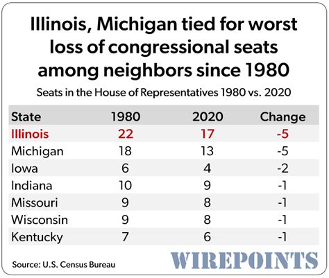 As population woes continue, Illinois’ loss of congressional seats could accelerate | Madison ...