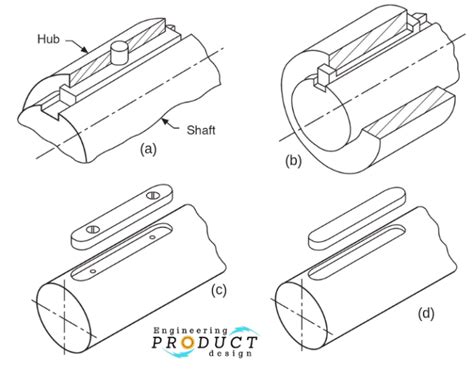 What are shaft keyways, its characteristics and benefits