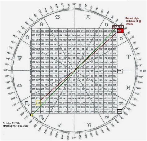 Gann square of nine | William Delbert Gann