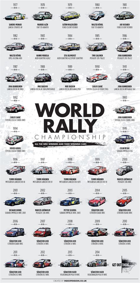 WRC 2015 la saison démarre ! Véhicules +Team +Infographie