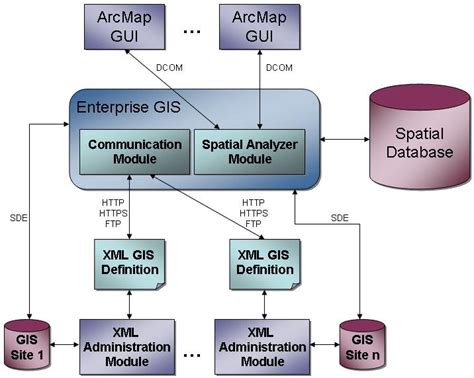 GIS-Application Architecture. | Download Scientific Diagram