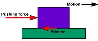 Frictional Force