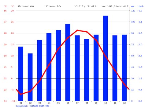 Shelburne climate: Weather Shelburne & temperature by month