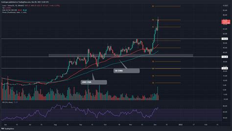 Terra Price Analysis: LUNA Coin Flourished Despite The Bloodbath Of December 4th