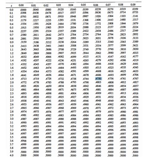 Solved Why is z value at alpha = 0.025, 1.96? The table in | Chegg.com