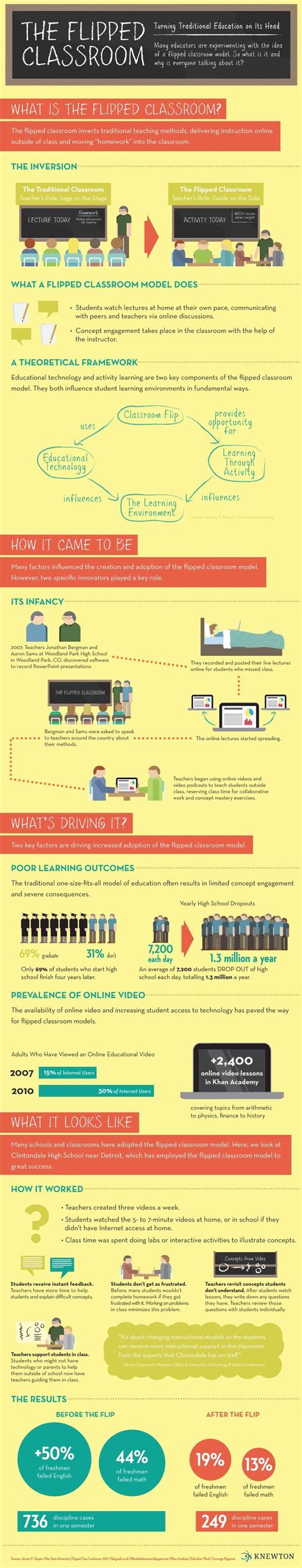 The Flipped Classroom infographic | Flipped classroom, Teaching ...