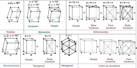 Crystal Lattice and Unit Cell: Meaning, Types, Videos, Solved Examples