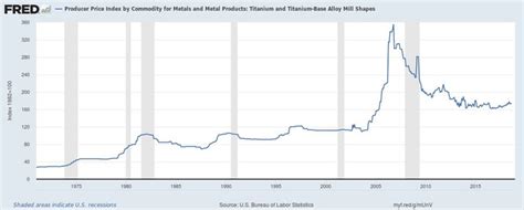 Titanium and Titanium-Base Alloy Price Index by Commodity | Fractional distillation, Graphing ...