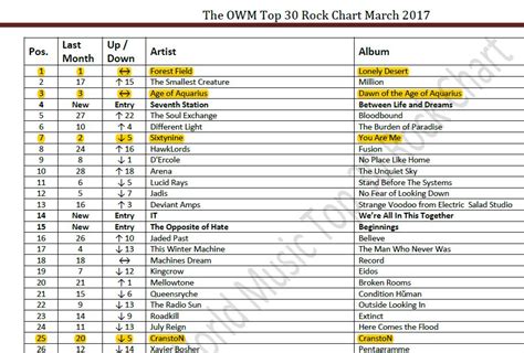 More Rock Chart success! – Rock Company