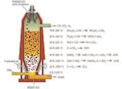 Blast Furnace Plant Layout