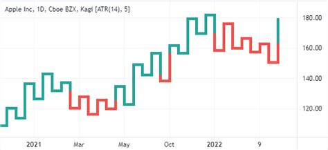 Kagi Chart: Strategies & Tips for Day Traders - DTTW™