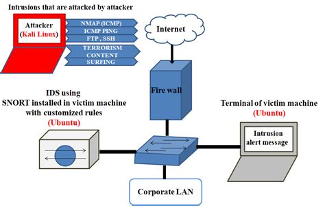 GitHub - YASWITHA27/Intrusion-Detection-and-Prevention-System-using-SNORT: I have developed an ...