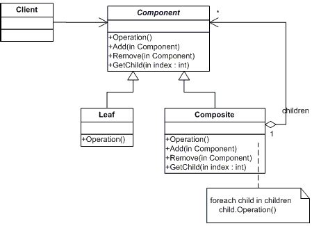 oop - Composite Pattern - Stack Overflow