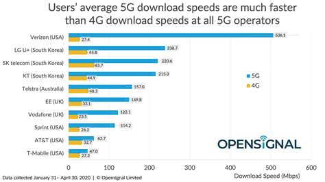 5G in rural areas bridges a gap that 4G doesn’t, especially low- and ...